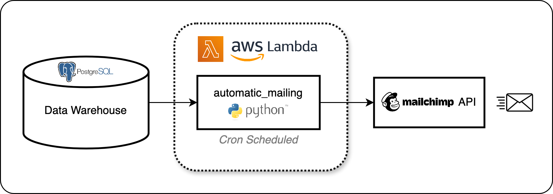 Automatic Mailing System Diagram