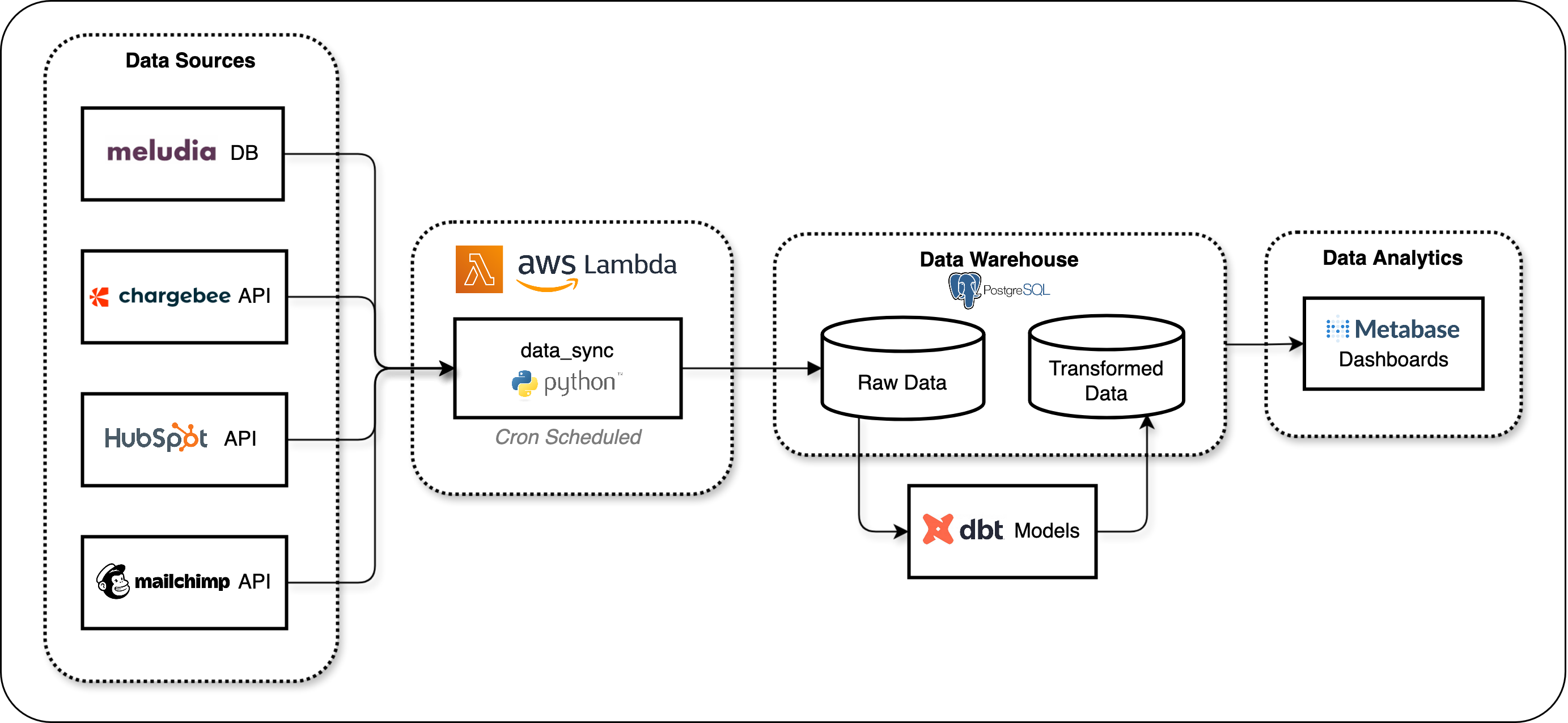 Data Pipeline Diagram