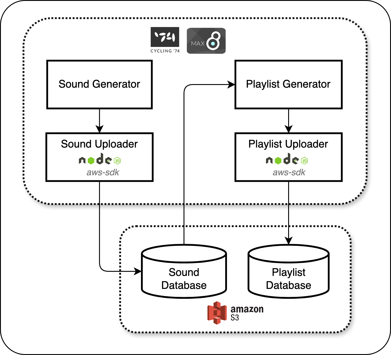 Sound Factory Diagram